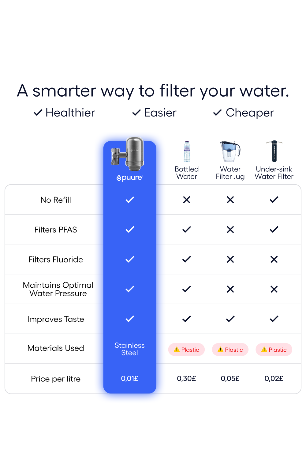 Puure® 3.0 Vandhane­system