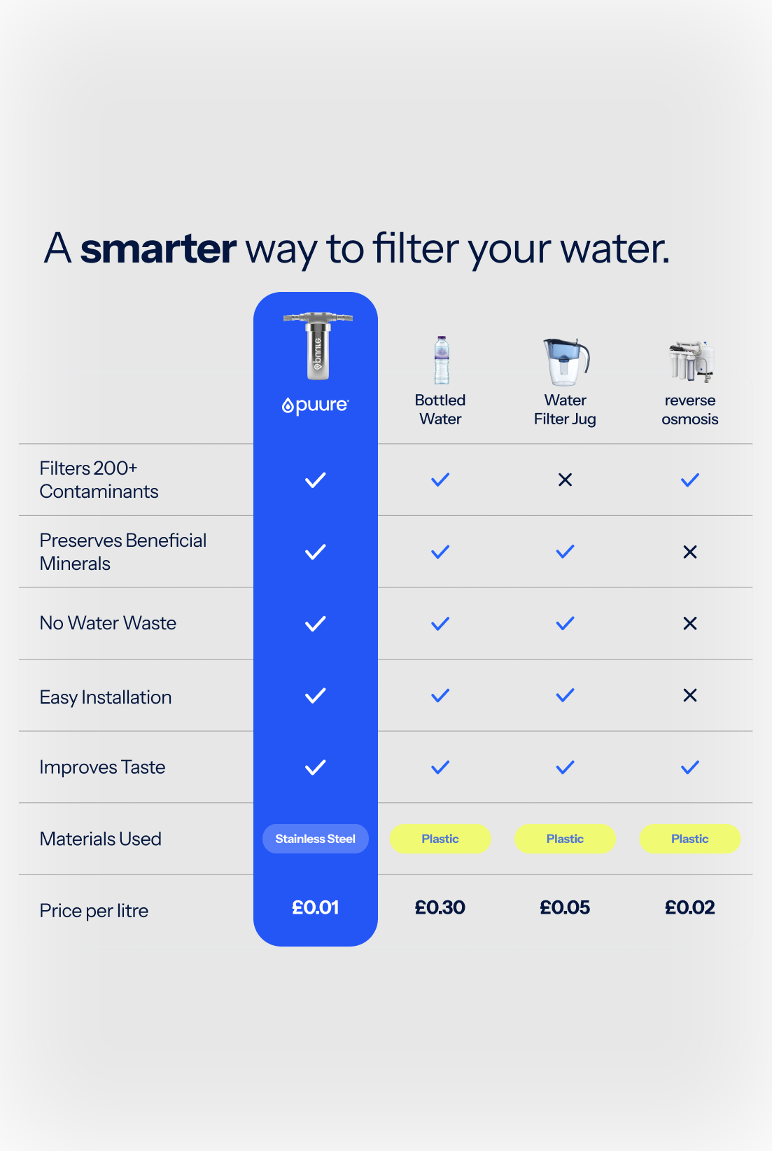 What's in the box: Puure 3.0 Under Sink System